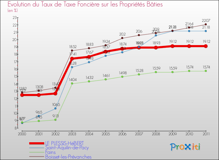 Evolution du taux de la taxe foncière sur le bati pour LE PLESSIS-HéBERT et les communes proches Comparaison des taux de taxe foncière sur le bati pour LE PLESSIS-HéBERT et les communes voisines