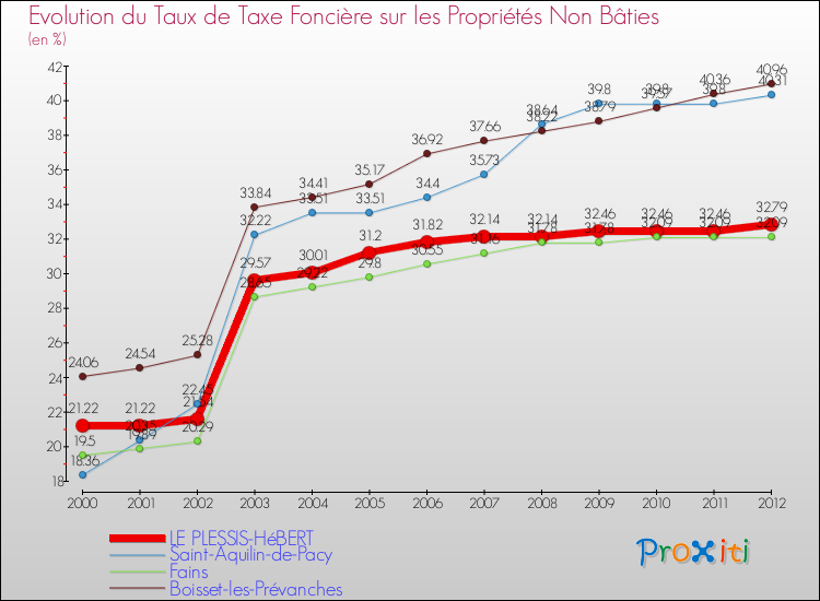 Evolution du taux de la taxe foncière sur les immeubles et terrains non batis pour LE PLESSIS-HéBERT et les communes proches de 2000 à 2012 Comparaison des taux de la taxe foncière sur les immeubles et terrains non batis pour LE PLESSIS-HéBERT et les communes voisines de 2000 à 2012