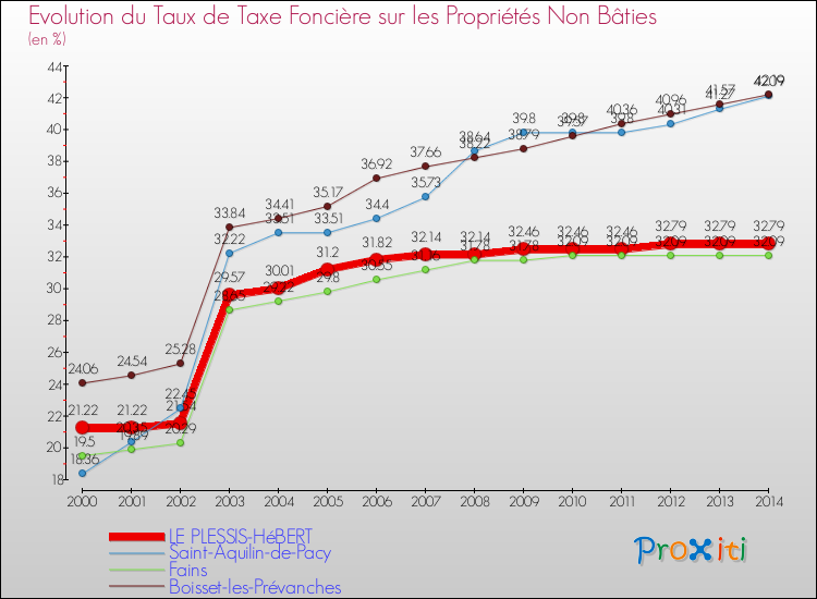 Evolution du taux de la taxe foncière sur les immeubles et terrains non batis pour LE PLESSIS-HéBERT et les communes proches de 2000 à 2014 Comparaison des taux de la taxe foncière sur les immeubles et terrains non batis pour LE PLESSIS-HéBERT et les communes voisines de 2000 à 2014