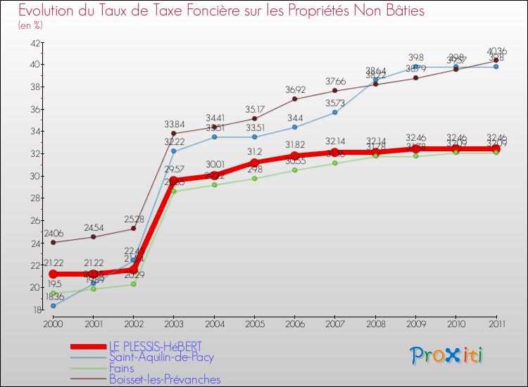 Evolution du taux de la taxe foncière sur les immeubles et terrains non batis pour LE PLESSIS-HéBERT et les communes proches Comparaison des taux de la taxe foncière sur les immeubles et terrains non batis pour LE PLESSIS-HéBERT et les communes voisines
