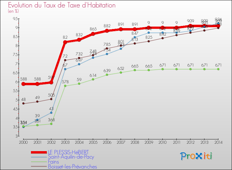 Evolution du taux de la taxe d'habitation pour LE PLESSIS-HéBERT et les communes proches de 2000 à 2014 Comparaison des taux de la taxe d'habitation pour LE PLESSIS-HéBERT et les communes voisines de 2000 à 2014