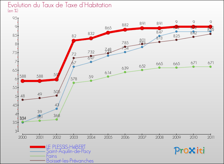 Evolution du taux de la taxe d'habitation pour LE PLESSIS-HéBERT et les communes proches Comparaison des taux de la taxe d'habitation pour LE PLESSIS-HéBERT et les communes voisines