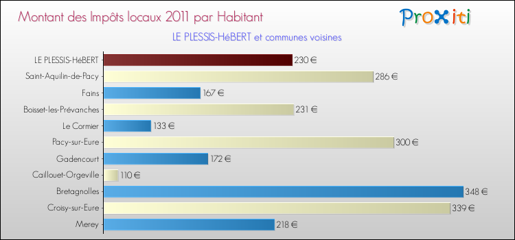 Montant des impôts locaux par Habitant pour LE PLESSIS-HéBERT et les communes proches Comparaison des impôts locaux par habitant pour LE PLESSIS-HéBERT et les communes voisines