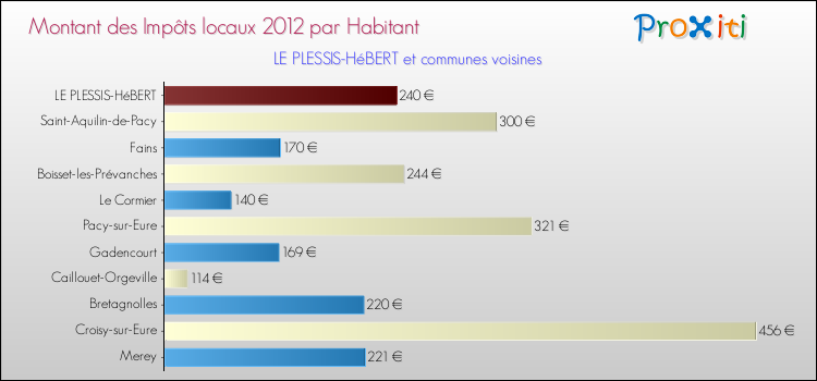 Montant des impôts locaux par Habitant pour LE PLESSIS-HéBERT et les communes proches Comparaison des impôts locaux par habitant pour LE PLESSIS-HéBERT et les communes voisines
