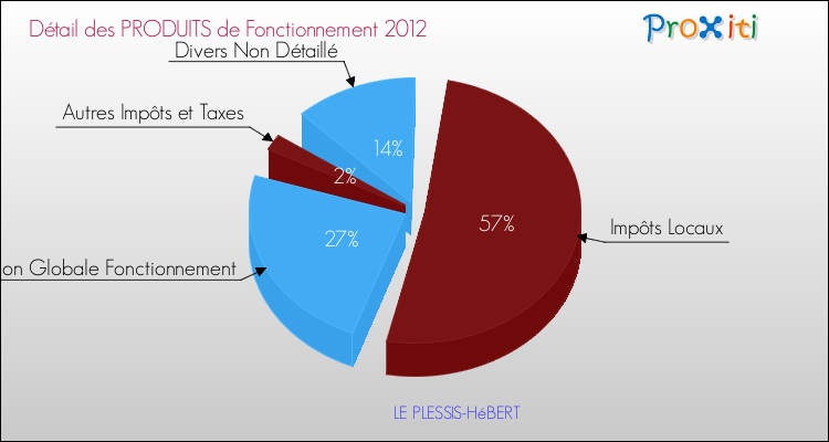 Décomposition du Budget de Fonctionnement 2012 de la commune de LE PLESSIS-HéBERT Budget de Fonctionnement 2012 pour la commune de LE PLESSIS-HéBERT