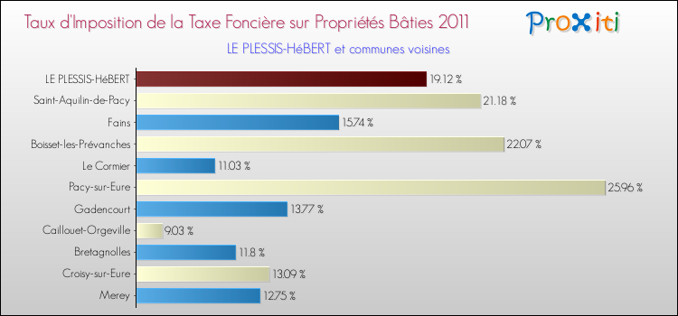 Taux d'imposition de la taxe foncière sur le bati 2011 pour LE PLESSIS-HéBERT et les communes proches Comparaison des taux d'imposition de la taxe foncière sur le bati 2011 pour LE PLESSIS-HéBERT et les communes voisines
