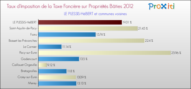 Taux d'imposition de la taxe foncière sur le bati 2012 pour LE PLESSIS-HéBERT et les communes proches Comparaison des taux d'imposition de la taxe foncière sur le bati 2012 pour LE PLESSIS-HéBERT et les communes voisines