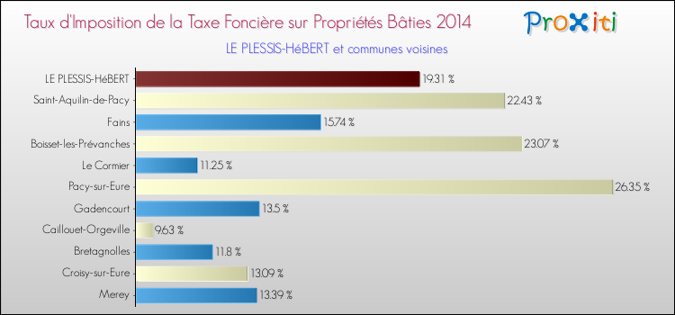 Taux d'imposition de la taxe foncière sur le bati 2014 pour LE PLESSIS-HéBERT et les communes proches Comparaison des taux d'imposition de la taxe foncière sur le bati 2014 pour LE PLESSIS-HéBERT et les communes voisines