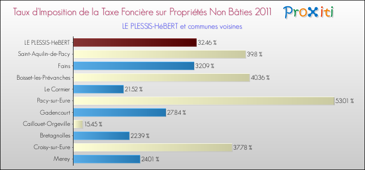 Taux d'imposition de la taxe foncière sur les immeubles et terrains non batis 2011 pour LE PLESSIS-HéBERT et les communes proches Comparaison des taux d'imposition de la taxe foncière sur les immeubles et terrains non batis 2011 pour LE PLESSIS-HéBERT et les communes voisines