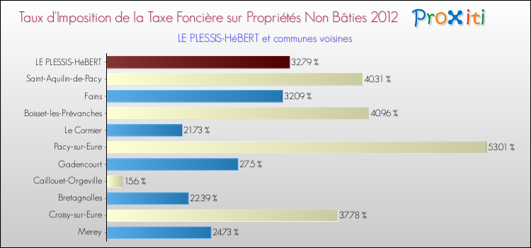Taux d'imposition de la taxe foncière sur les immeubles et terrains non batis 2012 pour LE PLESSIS-HéBERT et les communes proches Comparaison des taux d'imposition de la taxe foncière sur les immeubles et terrains non batis 2012 pour LE PLESSIS-HéBERT et les communes voisines
