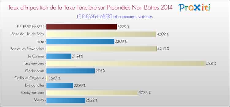 Taux d'imposition de la taxe foncière sur les immeubles et terrains non batis 2014 pour LE PLESSIS-HéBERT et les communes proches Comparaison des taux d'imposition de la taxe foncière sur les immeubles et terrains non batis 2014 pour LE PLESSIS-HéBERT et les communes voisines