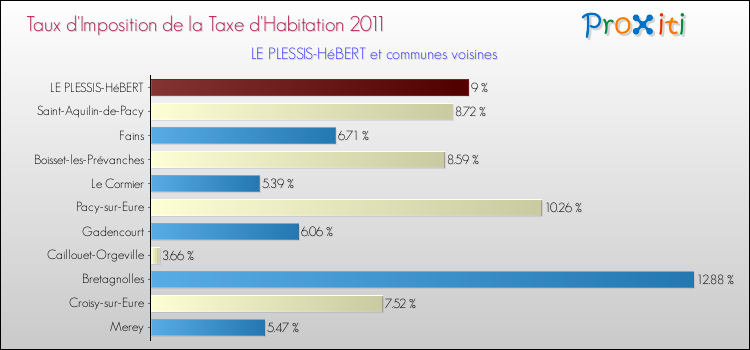 Taux d'imposition de la taxe d'habitation 2011 pour LE PLESSIS-HéBERT et les communes proches Comparaison des taux d'imposition de la taxe d'habitation 2011 pour LE PLESSIS-HéBERT et les communes voisines
