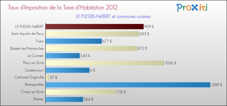 Taux d'imposition de la taxe d'habitation 2012 pour LE PLESSIS-HéBERT et les communes proches Comparaison des taux d'imposition de la taxe d'habitation 2012 pour LE PLESSIS-HéBERT et les communes voisines