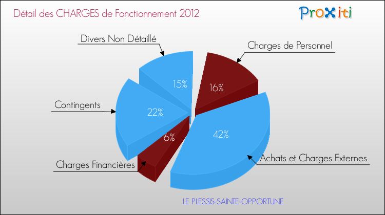 Décomposition des Charges de Fonctionnement 2012 de la commune de LE PLESSIS-SAINTE-OPPORTUNE Charges de Fonctionnement 2012 pour la commune de LE PLESSIS-SAINTE-OPPORTUNE