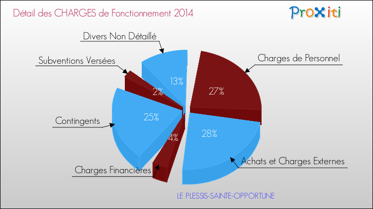 Décomposition des Charges de Fonctionnement 2014 de la commune de LE PLESSIS-SAINTE-OPPORTUNE Charges de Fonctionnement 2014 pour la commune de LE PLESSIS-SAINTE-OPPORTUNE