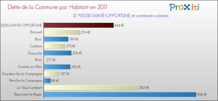Dette par habitant de la commune en 2011 pour LE PLESSIS-SAINTE-OPPORTUNE et les communes proches Comparaison de la dette par habitant de la commune en 2011 pour LE PLESSIS-SAINTE-OPPORTUNE et les communes voisines