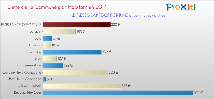 Dette par habitant de la commune en 2014 pour LE PLESSIS-SAINTE-OPPORTUNE et les communes proches Comparaison de la dette par habitant de la commune en 2014 pour LE PLESSIS-SAINTE-OPPORTUNE et les communes voisines