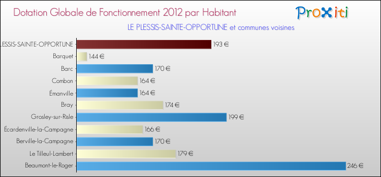 Montant des dotations globales de fonctionnement DGF par Habitant pour LE PLESSIS-SAINTE-OPPORTUNE et les communes proches Comparaison des des dotations globales de fonctionnement DGF par habitant pour LE PLESSIS-SAINTE-OPPORTUNE et les communes voisines