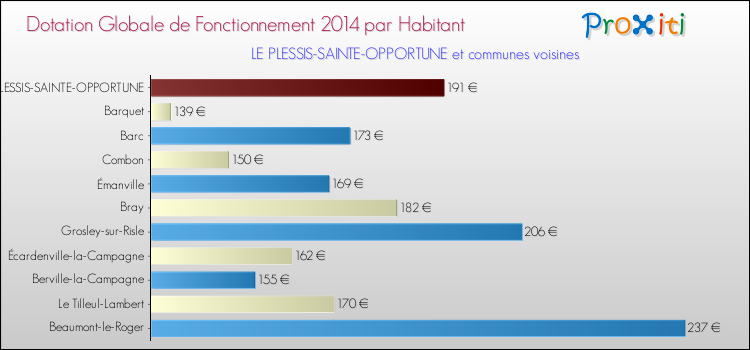 Montant des dotations globales de fonctionnement DGF par Habitant pour LE PLESSIS-SAINTE-OPPORTUNE et les communes proches en 2014. Comparaison des des dotations globales de fonctionnement DGF par habitant pour LE PLESSIS-SAINTE-OPPORTUNE et les communes voisines en 2014.