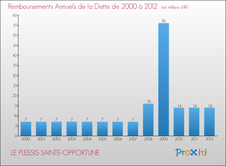 Evolution de l'annuité de la dette pour la commune de LE PLESSIS-SAINTE-OPPORTUNE de 2000 à 2012 Annuités de la dette pour LE PLESSIS-SAINTE-OPPORTUNE de 2000 à 2012