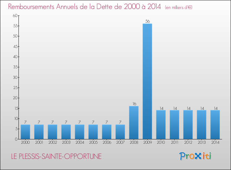 Evolution de l'annuité de la dette pour la commune de LE PLESSIS-SAINTE-OPPORTUNE de 2000 à 2014 Annuités de la dette pour LE PLESSIS-SAINTE-OPPORTUNE de 2000 à 2014