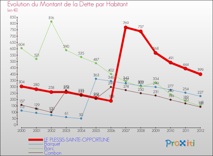 Evolution de la dette par habitant pour la commune de LE PLESSIS-SAINTE-OPPORTUNE et les communes proches de 2000 à 2012 Comparaison de la dette par habitant pour LE PLESSIS-SAINTE-OPPORTUNE et les communes voisines de 2000 à 2012