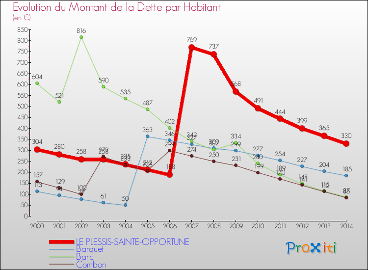 Evolution de la dette par habitant pour la commune de LE PLESSIS-SAINTE-OPPORTUNE et les communes proches de 2000 à 2014 Comparaison de la dette par habitant pour LE PLESSIS-SAINTE-OPPORTUNE et les communes voisines de 2000 à 2014