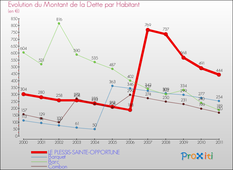 Evolution de la dette par habitant pour la commune de LE PLESSIS-SAINTE-OPPORTUNE et les communes proches Comparaison de la dette par habitant pour LE PLESSIS-SAINTE-OPPORTUNE et les communes voisines