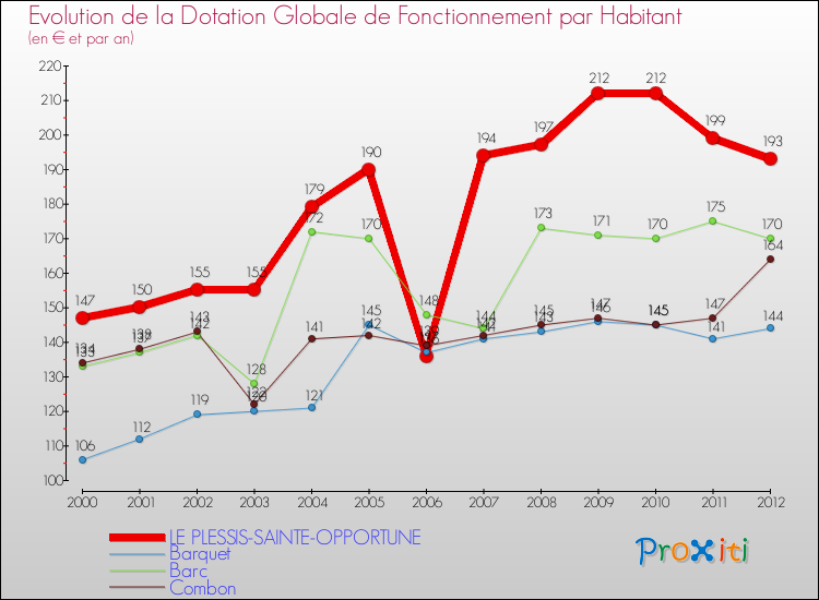 Evolution et montant de la dotation globale de fonctionnement par Habitant pour LE PLESSIS-SAINTE-OPPORTUNE et les communes proches Comparaison des dotations globales de fonctionnement par habitant pour LE PLESSIS-SAINTE-OPPORTUNE et les communes voisines
