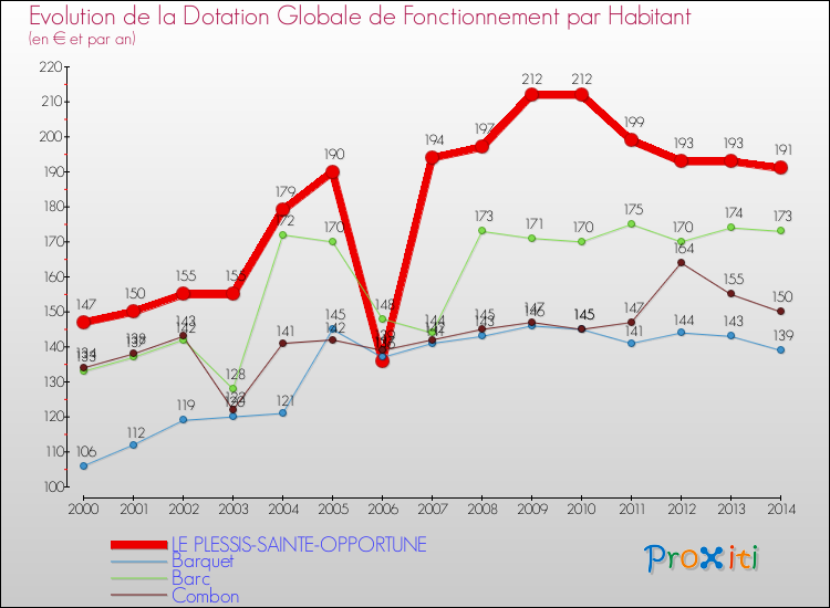 Evolution et montant de la dotation globale de fonctionnement par Habitant pour LE PLESSIS-SAINTE-OPPORTUNE et les communes proches de 2000 à 2014. Comparaison des dotations globales de fonctionnement par habitant pour LE PLESSIS-SAINTE-OPPORTUNE et les communes voisines de 2000 à 2014.