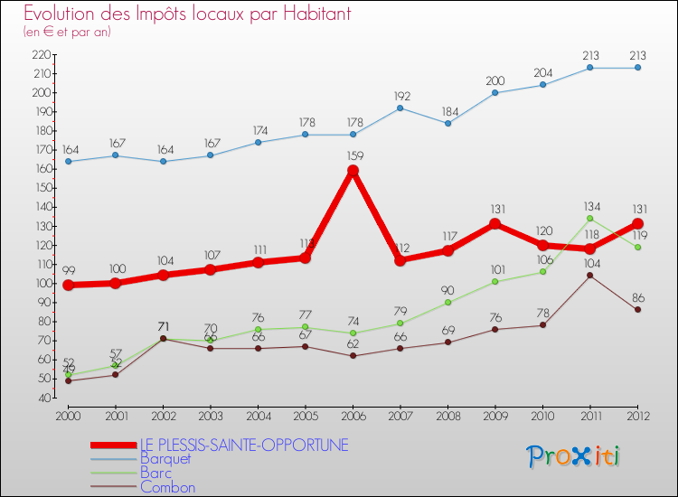 Evolution et montant des impôts locaux par Habitant pour LE PLESSIS-SAINTE-OPPORTUNE et les communes proches Comparaison des impôts locaux par habitant pour LE PLESSIS-SAINTE-OPPORTUNE et les communes voisines