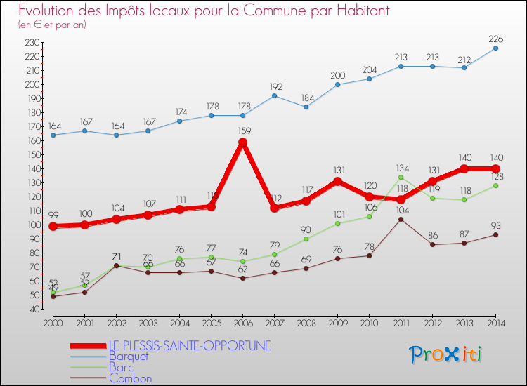 Evolution et montant des impôts locaux par Habitant pour LE PLESSIS-SAINTE-OPPORTUNE et les communes proches de 2000 à 2014 Comparaison des impôts locaux par habitant pour LE PLESSIS-SAINTE-OPPORTUNE et les communes voisines de 2000 à 2014