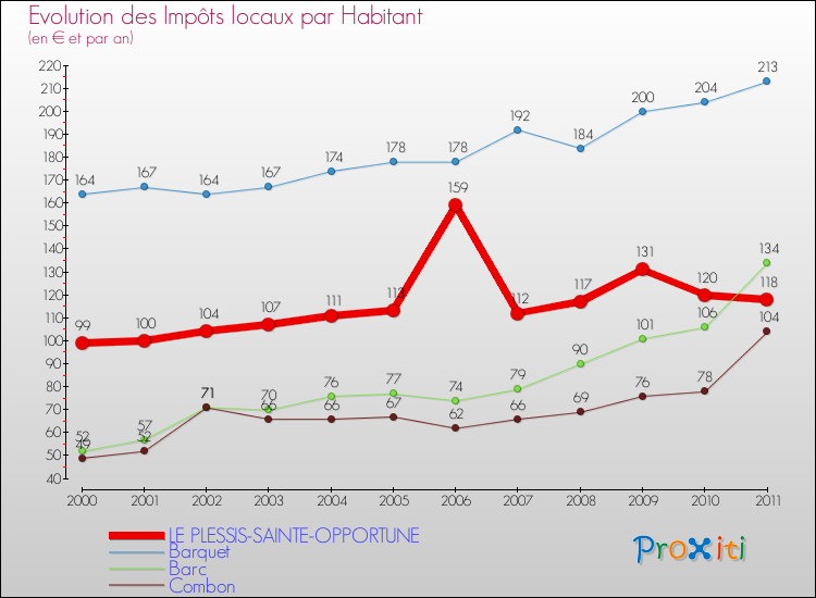 Evolution et montant des impôts locaux par Habitant pour LE PLESSIS-SAINTE-OPPORTUNE et les communes proches Comparaison des impôts locaux par habitant pour LE PLESSIS-SAINTE-OPPORTUNE et les communes voisines