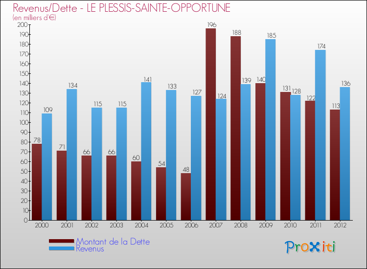 Evolution comparée de la dette et des revenus pour la commune de LE PLESSIS-SAINTE-OPPORTUNE de 2000 à 2012 Comparaison de la dette et des revenus pour LE PLESSIS-SAINTE-OPPORTUNE de 2000 à 2012