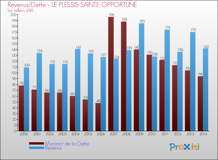 Evolution comparée de la dette et des revenus pour la commune de LE PLESSIS-SAINTE-OPPORTUNE de 2000 à 2014 Comparaison de la dette et des revenus pour LE PLESSIS-SAINTE-OPPORTUNE de 2000 à 2014