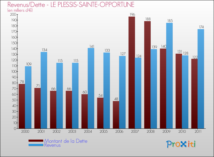 Evolution comparée de la dette et des revenus pour la commune de LE PLESSIS-SAINTE-OPPORTUNE de 2000 à 2011 Comparaison de la dette et des revenus pour LE PLESSIS-SAINTE-OPPORTUNE de 2000 à 2011