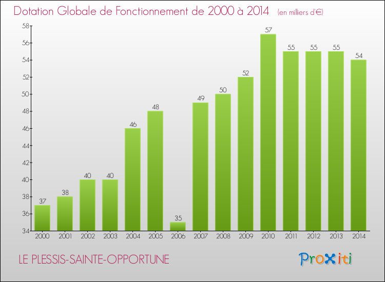 Evolution du montant de la Dotation Globale de Fonctionnement pour la commune de LE PLESSIS-SAINTE-OPPORTUNE de 2000 à 2014 Evolution du montant de la Dotation Globale de Fonctionnement pour LE PLESSIS-SAINTE-OPPORTUNE de 2000 à 2014