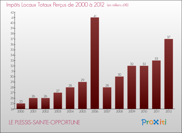 Evolution des Impôts Locaux pour la commune de LE PLESSIS-SAINTE-OPPORTUNE de 2000 à 2012 Evolution des Impôts Locaux pour LE PLESSIS-SAINTE-OPPORTUNE de 2000 à 2012