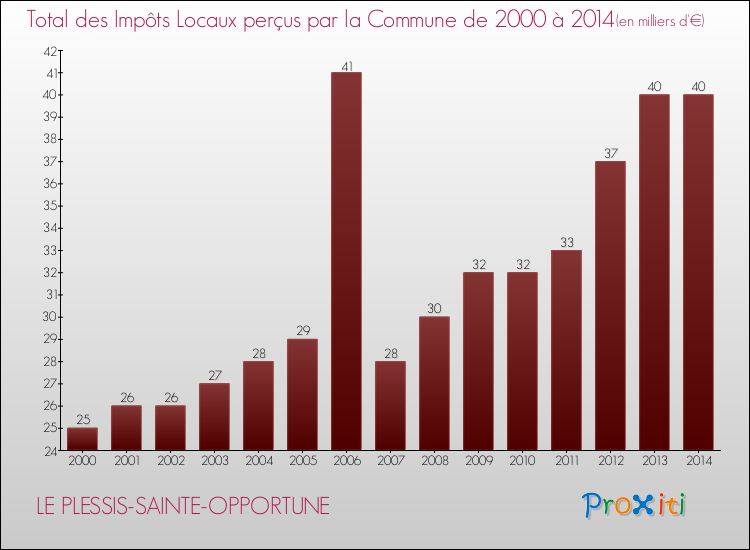 Evolution des Impôts Locaux pour la commune de LE PLESSIS-SAINTE-OPPORTUNE de 2000 à 2014 Evolution des Impôts Locaux pour LE PLESSIS-SAINTE-OPPORTUNE de 2000 à 2014