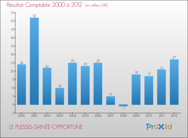 Evolution du résultat comptable pour la commune de LE PLESSIS-SAINTE-OPPORTUNE de 2000 à 2012 Evolution du résultat comptable pour LE PLESSIS-SAINTE-OPPORTUNE de 2000 à 2012