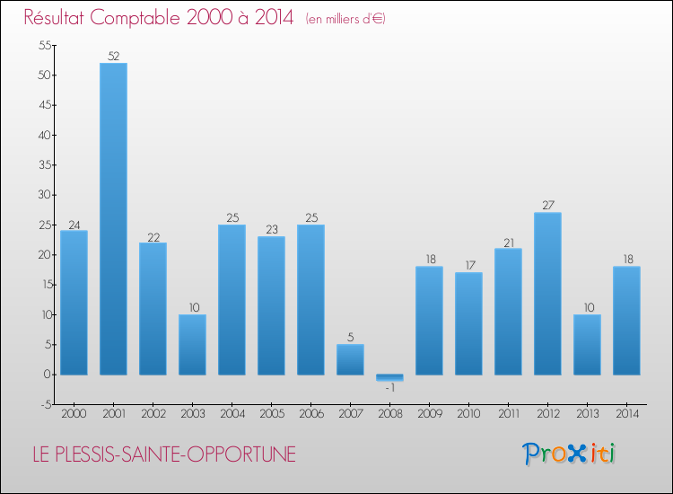 Evolution du résultat comptable pour la commune de LE PLESSIS-SAINTE-OPPORTUNE de 2000 à 2014 Evolution du résultat comptable pour LE PLESSIS-SAINTE-OPPORTUNE de 2000 à 2014