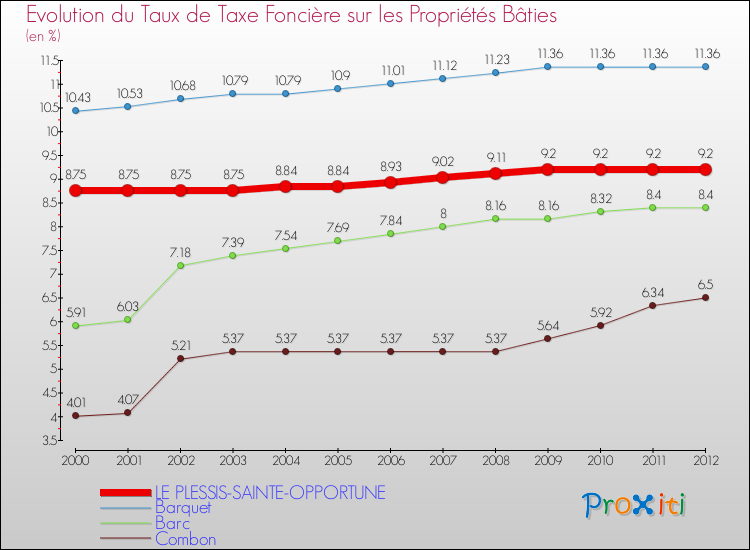 Evolution du taux de la taxe foncière sur le bati pour LE PLESSIS-SAINTE-OPPORTUNE et les communes proches de 2000 à 2012 Comparaison des taux de taxe foncière sur le bati pour LE PLESSIS-SAINTE-OPPORTUNE et les communes voisines de 2000 à 2012