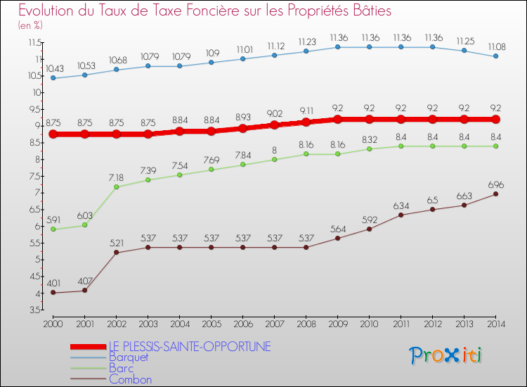 Evolution du taux de la taxe foncière sur le bati pour LE PLESSIS-SAINTE-OPPORTUNE et les communes proches de 2000 à 2014 Comparaison des taux de taxe foncière sur le bati pour LE PLESSIS-SAINTE-OPPORTUNE et les communes voisines de 2000 à 2014