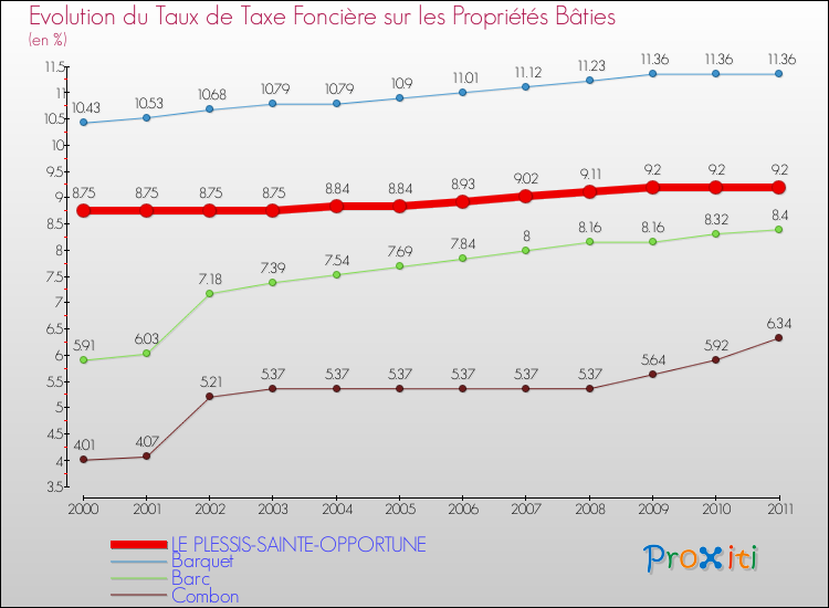 Evolution du taux de la taxe foncière sur le bati pour LE PLESSIS-SAINTE-OPPORTUNE et les communes proches Comparaison des taux de taxe foncière sur le bati pour LE PLESSIS-SAINTE-OPPORTUNE et les communes voisines