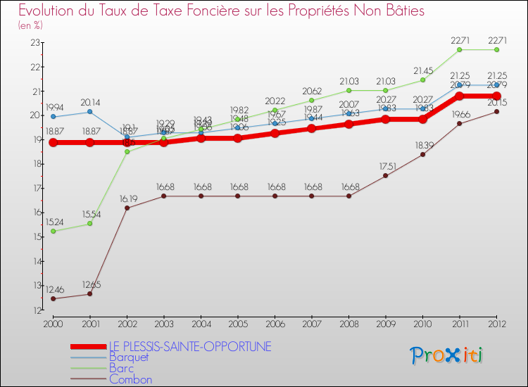 Evolution du taux de la taxe foncière sur les immeubles et terrains non batis pour LE PLESSIS-SAINTE-OPPORTUNE et les communes proches de 2000 à 2012 Comparaison des taux de la taxe foncière sur les immeubles et terrains non batis pour LE PLESSIS-SAINTE-OPPORTUNE et les communes voisines de 2000 à 2012