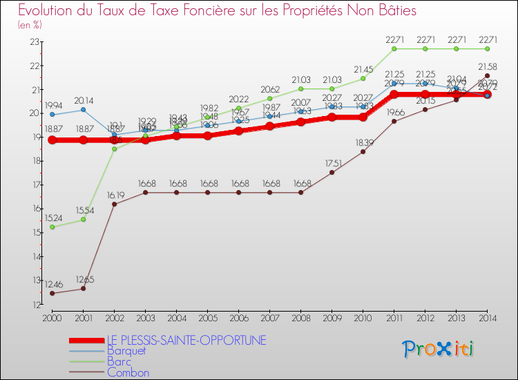 Evolution du taux de la taxe foncière sur les immeubles et terrains non batis pour LE PLESSIS-SAINTE-OPPORTUNE et les communes proches de 2000 à 2014 Comparaison des taux de la taxe foncière sur les immeubles et terrains non batis pour LE PLESSIS-SAINTE-OPPORTUNE et les communes voisines de 2000 à 2014