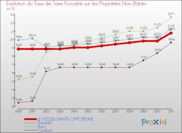 Evolution du taux de la taxe foncière sur les immeubles et terrains non batis pour LE PLESSIS-SAINTE-OPPORTUNE et les communes proches Comparaison des taux de la taxe foncière sur les immeubles et terrains non batis pour LE PLESSIS-SAINTE-OPPORTUNE et les communes voisines