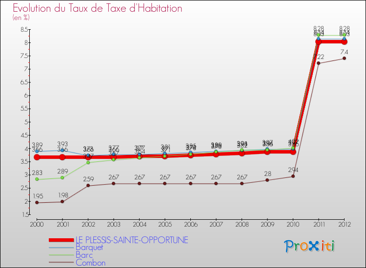Evolution du taux de la taxe d'habitation pour LE PLESSIS-SAINTE-OPPORTUNE et les communes proches Comparaison des taux de la taxe d'habitation pour LE PLESSIS-SAINTE-OPPORTUNE et les communes voisines