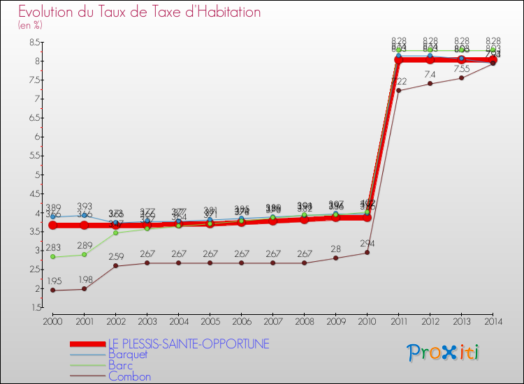 Evolution du taux de la taxe d'habitation pour LE PLESSIS-SAINTE-OPPORTUNE et les communes proches de 2000 à 2014 Comparaison des taux de la taxe d'habitation pour LE PLESSIS-SAINTE-OPPORTUNE et les communes voisines de 2000 à 2014