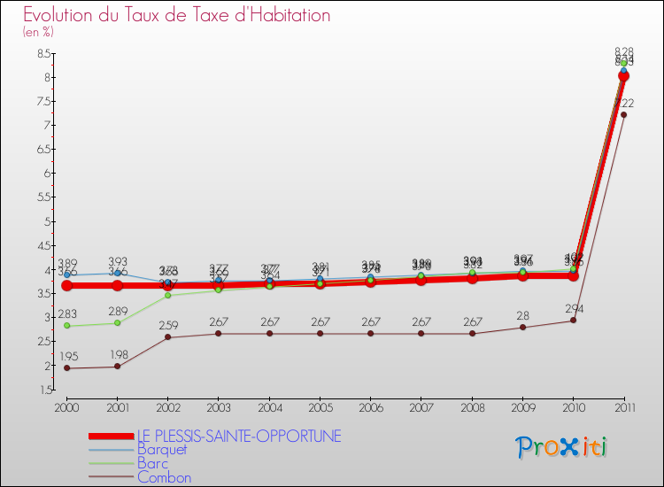 Evolution du taux de la taxe d'habitation pour LE PLESSIS-SAINTE-OPPORTUNE et les communes proches Comparaison des taux de la taxe d'habitation pour LE PLESSIS-SAINTE-OPPORTUNE et les communes voisines